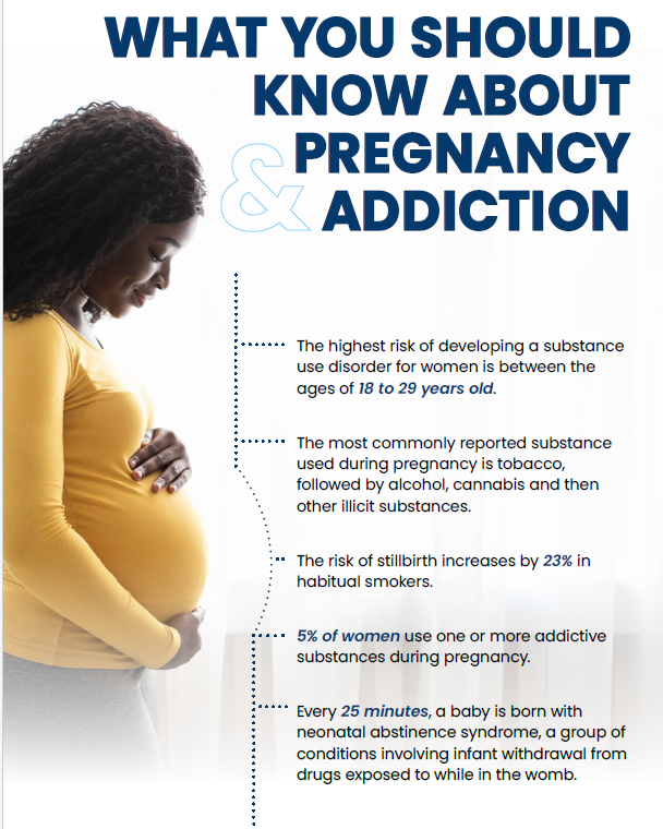 The highest risk of developing a substance use disorder for women is between the ages of 18 to 29 years old.
The most commonly reported substance used during pregnancy is tobacco, followed by alcohol, cannabis and then other illicit substances.
The risk of stillbirth increases by 23% in habitual smokers. 
5% of women use one or more addictive substances during pregnancy.
Every 25 minutes, a baby is born with neonatal abstinence syndrome, a group of conditions involving infant withdrawal from drugs exposed to while in the womb.